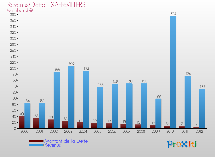 Evolution comparée de la dette et des revenus pour la commune de XAFFéVILLERS de 2000 à 2012 Comparaison de la dette et des revenus pour XAFFéVILLERS de 2000 à 2012
