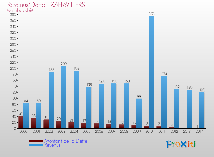 Evolution comparée de la dette et des revenus pour la commune de XAFFéVILLERS de 2000 à 2014 Comparaison de la dette et des revenus pour XAFFéVILLERS de 2000 à 2014
