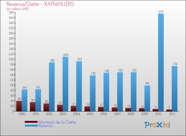 Evolution comparée de la dette et des revenus pour la commune de XAFFéVILLERS de 2000 à 2011 Comparaison de la dette et des revenus pour XAFFéVILLERS de 2000 à 2011