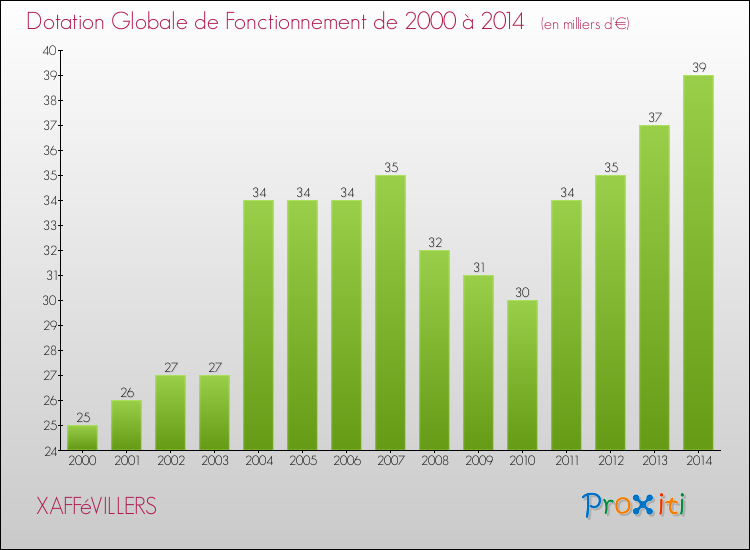 Evolution du montant de la Dotation Globale de Fonctionnement pour la commune de XAFFéVILLERS de 2000 à 2014 Evolution du montant de la Dotation Globale de Fonctionnement pour XAFFéVILLERS de 2000 à 2014