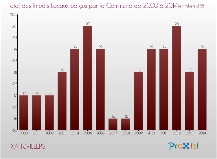 Evolution des Impôts Locaux pour la commune de XAFFéVILLERS de 2000 à 2014 Evolution des Impôts Locaux pour XAFFéVILLERS de 2000 à 2014