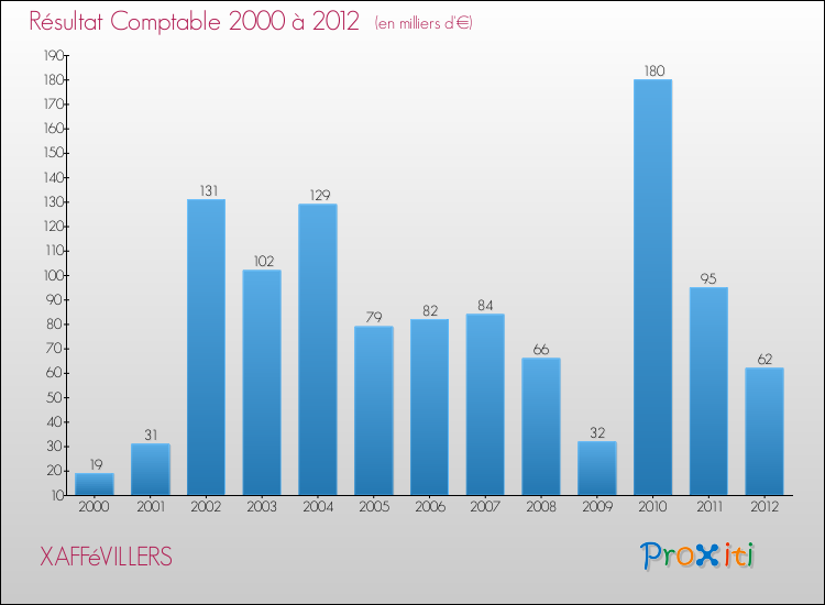 Evolution du résultat comptable pour la commune de XAFFéVILLERS de 2000 à 2012 Evolution du résultat comptable pour XAFFéVILLERS de 2000 à 2012