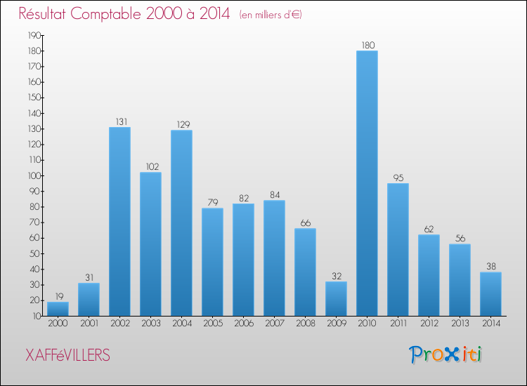Evolution du résultat comptable pour la commune de XAFFéVILLERS de 2000 à 2014 Evolution du résultat comptable pour XAFFéVILLERS de 2000 à 2014