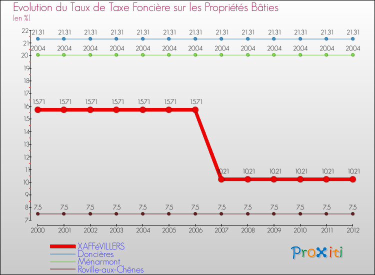 Evolution du taux de la taxe foncière sur le bati pour XAFFéVILLERS et les communes proches de 2000 à 2012 Comparaison des taux de taxe foncière sur le bati pour XAFFéVILLERS et les communes voisines de 2000 à 2012