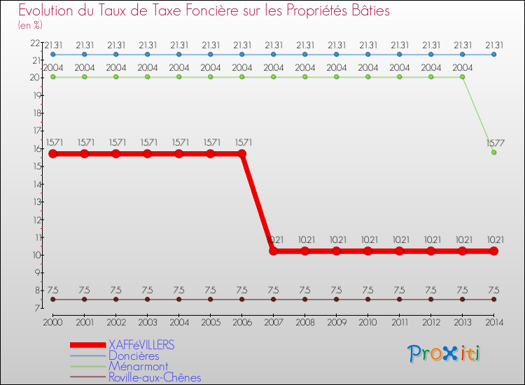 Evolution du taux de la taxe foncière sur le bati pour XAFFéVILLERS et les communes proches de 2000 à 2014 Comparaison des taux de taxe foncière sur le bati pour XAFFéVILLERS et les communes voisines de 2000 à 2014