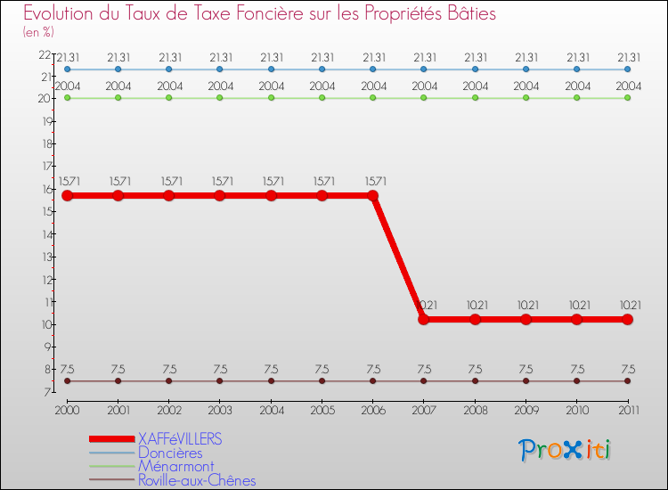 Evolution du taux de la taxe foncière sur le bati pour XAFFéVILLERS et les communes proches Comparaison des taux de taxe foncière sur le bati pour XAFFéVILLERS et les communes voisines
