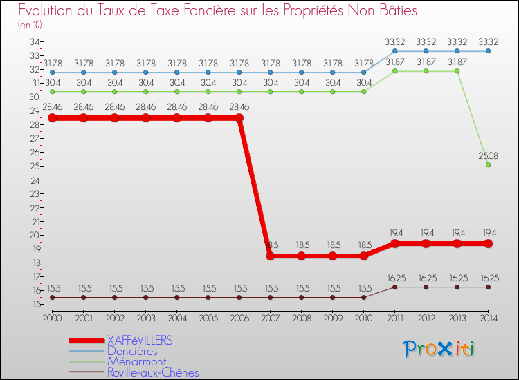 Evolution du taux de la taxe foncière sur les immeubles et terrains non batis pour XAFFéVILLERS et les communes proches de 2000 à 2014 Comparaison des taux de la taxe foncière sur les immeubles et terrains non batis pour XAFFéVILLERS et les communes voisines de 2000 à 2014