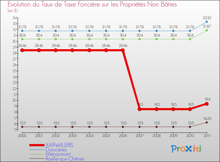 Evolution du taux de la taxe foncière sur les immeubles et terrains non batis pour XAFFéVILLERS et les communes proches Comparaison des taux de la taxe foncière sur les immeubles et terrains non batis pour XAFFéVILLERS et les communes voisines