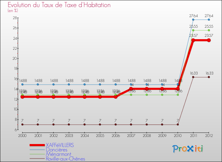 Evolution du taux de la taxe d'habitation pour XAFFéVILLERS et les communes proches Comparaison des taux de la taxe d'habitation pour XAFFéVILLERS et les communes voisines
