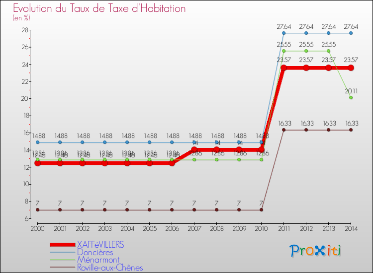 Evolution du taux de la taxe d'habitation pour XAFFéVILLERS et les communes proches de 2000 à 2014 Comparaison des taux de la taxe d'habitation pour XAFFéVILLERS et les communes voisines de 2000 à 2014