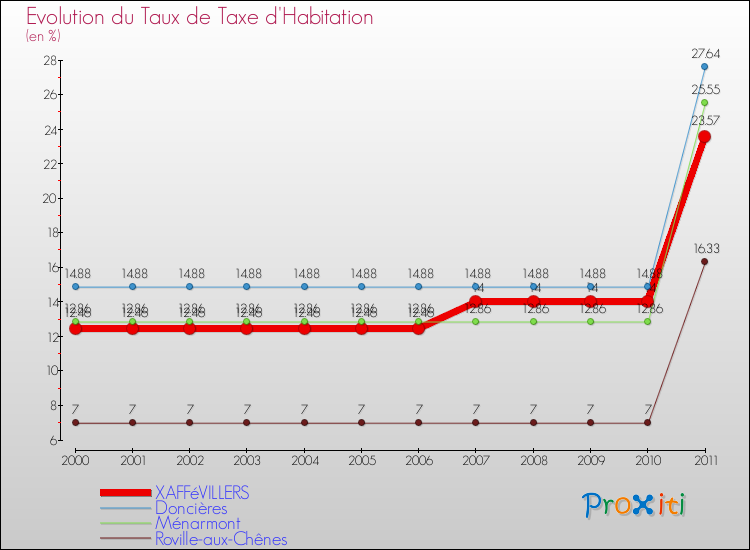 Evolution du taux de la taxe d'habitation pour XAFFéVILLERS et les communes proches Comparaison des taux de la taxe d'habitation pour XAFFéVILLERS et les communes voisines