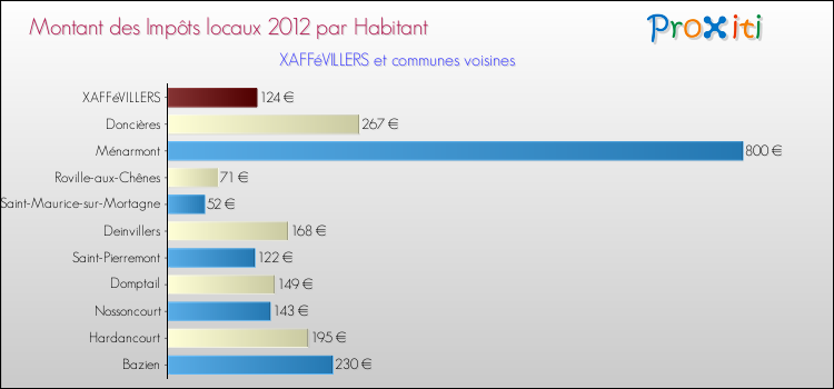 Montant des impôts locaux par Habitant pour XAFFéVILLERS et les communes proches Comparaison des impôts locaux par habitant pour XAFFéVILLERS et les communes voisines