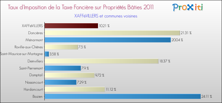 Taux d'imposition de la taxe foncière sur le bati 2011 pour XAFFéVILLERS et les communes proches Comparaison des taux d'imposition de la taxe foncière sur le bati 2011 pour XAFFéVILLERS et les communes voisines