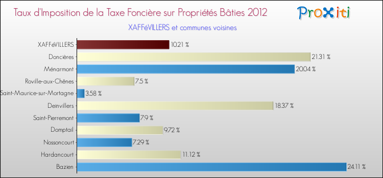 Taux d'imposition de la taxe foncière sur le bati 2012 pour XAFFéVILLERS et les communes proches Comparaison des taux d'imposition de la taxe foncière sur le bati 2012 pour XAFFéVILLERS et les communes voisines