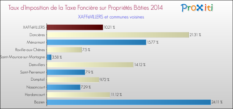 Taux d'imposition de la taxe foncière sur le bati 2014 pour XAFFéVILLERS et les communes proches Comparaison des taux d'imposition de la taxe foncière sur le bati 2014 pour XAFFéVILLERS et les communes voisines