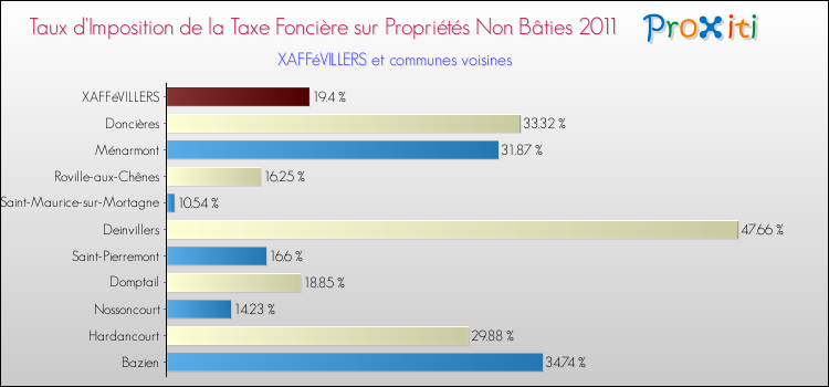 Taux d'imposition de la taxe foncière sur les immeubles et terrains non batis 2011 pour XAFFéVILLERS et les communes proches Comparaison des taux d'imposition de la taxe foncière sur les immeubles et terrains non batis 2011 pour XAFFéVILLERS et les communes voisines