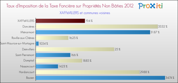 Taux d'imposition de la taxe foncière sur les immeubles et terrains non batis 2012 pour XAFFéVILLERS et les communes proches Comparaison des taux d'imposition de la taxe foncière sur les immeubles et terrains non batis 2012 pour XAFFéVILLERS et les communes voisines