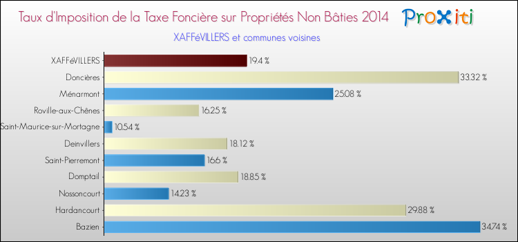 Taux d'imposition de la taxe foncière sur les immeubles et terrains non batis 2014 pour XAFFéVILLERS et les communes proches Comparaison des taux d'imposition de la taxe foncière sur les immeubles et terrains non batis 2014 pour XAFFéVILLERS et les communes voisines