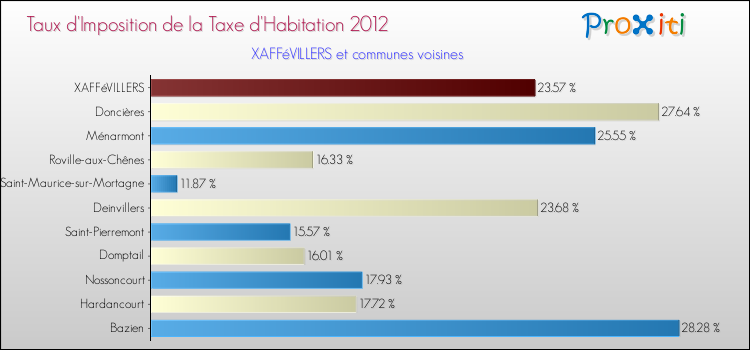Taux d'imposition de la taxe d'habitation 2012 pour XAFFéVILLERS et les communes proches Comparaison des taux d'imposition de la taxe d'habitation 2012 pour XAFFéVILLERS et les communes voisines