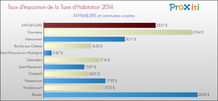 Taux d'imposition de la taxe d'habitation 2014 pour XAFFéVILLERS et les communes proches Comparaison des taux d'imposition de la taxe d'habitation 2014 pour XAFFéVILLERS et les communes voisines