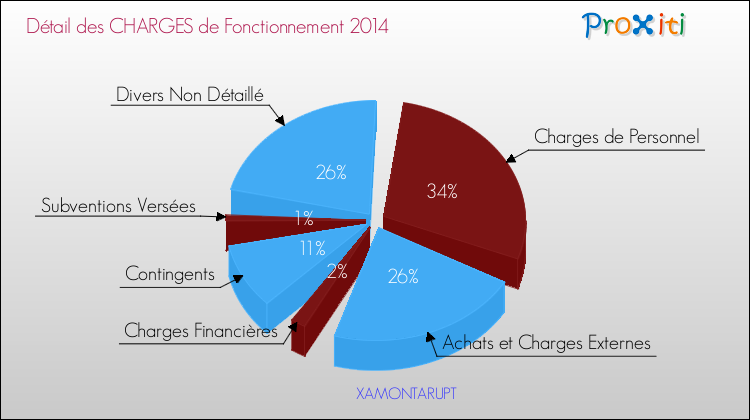 Décomposition des Charges de Fonctionnement 2014 de la commune de XAMONTARUPT Charges de Fonctionnement 2014 pour la commune de XAMONTARUPT