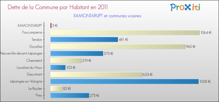 Dette par habitant de la commune en 2011 pour XAMONTARUPT et les communes proches Comparaison de la dette par habitant de la commune en 2011 pour XAMONTARUPT et les communes voisines