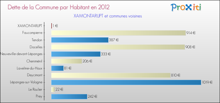 Dette par habitant de la commune en 2012 pour XAMONTARUPT et les communes proches Comparaison de la dette par habitant de la commune en 2012 pour XAMONTARUPT et les communes voisines
