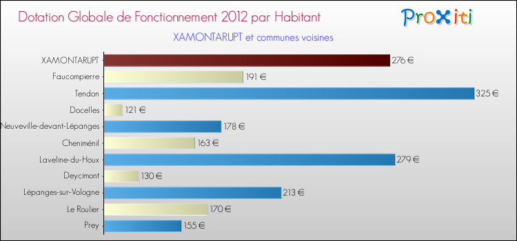 Montant des dotations globales de fonctionnement DGF par Habitant pour XAMONTARUPT et les communes proches Comparaison des des dotations globales de fonctionnement DGF par habitant pour XAMONTARUPT et les communes voisines
