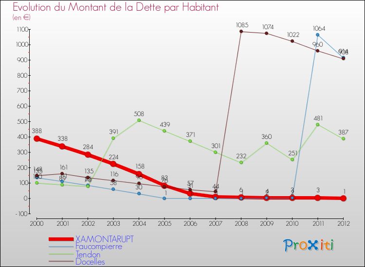 Evolution de la dette par habitant pour la commune de XAMONTARUPT et les communes proches de 2000 à 2012 Comparaison de la dette par habitant pour XAMONTARUPT et les communes voisines de 2000 à 2012
