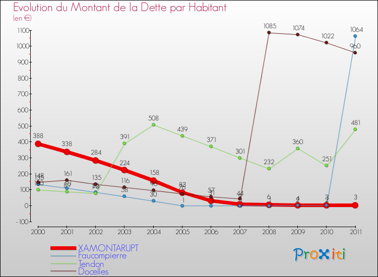 Evolution de la dette par habitant pour la commune de XAMONTARUPT et les communes proches Comparaison de la dette par habitant pour XAMONTARUPT et les communes voisines