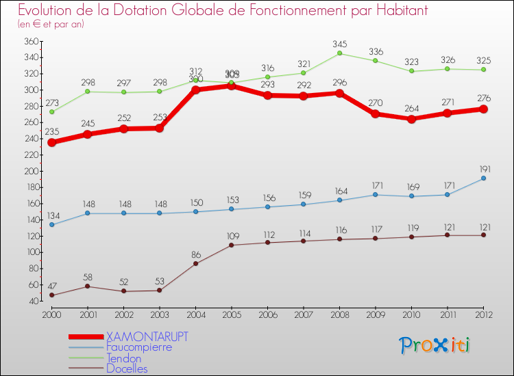 Evolution et montant de la dotation globale de fonctionnement par Habitant pour XAMONTARUPT et les communes proches Comparaison des dotations globales de fonctionnement par habitant pour XAMONTARUPT et les communes voisines