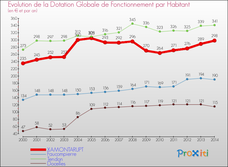 Evolution et montant de la dotation globale de fonctionnement par Habitant pour XAMONTARUPT et les communes proches de 2000 à 2014. Comparaison des dotations globales de fonctionnement par habitant pour XAMONTARUPT et les communes voisines de 2000 à 2014.