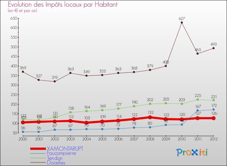 Evolution et montant des impôts locaux par Habitant pour XAMONTARUPT et les communes proches Comparaison des impôts locaux par habitant pour XAMONTARUPT et les communes voisines