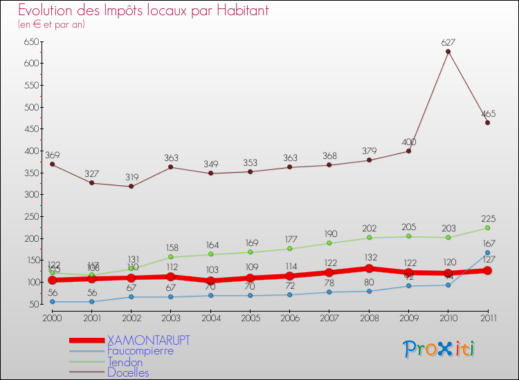 Evolution et montant des impôts locaux par Habitant pour XAMONTARUPT et les communes proches Comparaison des impôts locaux par habitant pour XAMONTARUPT et les communes voisines
