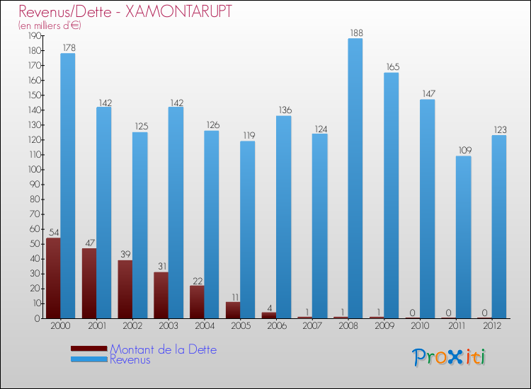 Evolution comparée de la dette et des revenus pour la commune de XAMONTARUPT de 2000 à 2012 Comparaison de la dette et des revenus pour XAMONTARUPT de 2000 à 2012