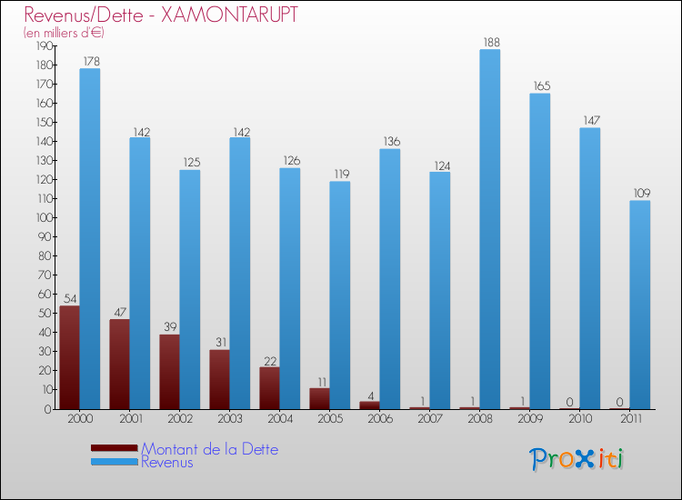 Evolution comparée de la dette et des revenus pour la commune de XAMONTARUPT de 2000 à 2011 Comparaison de la dette et des revenus pour XAMONTARUPT de 2000 à 2011