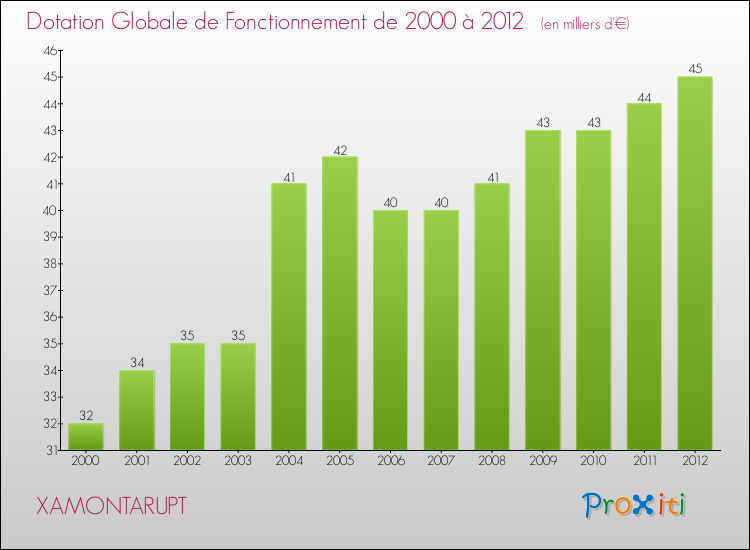 Evolution du montant de la Dotation Globale de Fonctionnement pour la commune de XAMONTARUPT de 2000 à 2012 Evolution du montant de la Dotation Globale de Fonctionnement pour XAMONTARUPT de 2000 à 2012