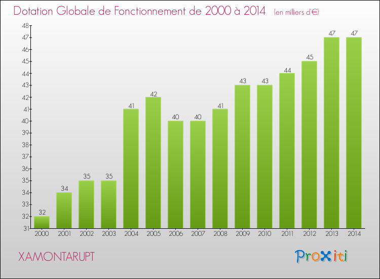 Evolution du montant de la Dotation Globale de Fonctionnement pour la commune de XAMONTARUPT de 2000 à 2014 Evolution du montant de la Dotation Globale de Fonctionnement pour XAMONTARUPT de 2000 à 2014