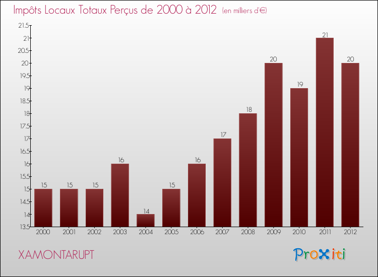 Evolution des Impôts Locaux pour la commune de XAMONTARUPT de 2000 à 2012 Evolution des Impôts Locaux pour XAMONTARUPT de 2000 à 2012