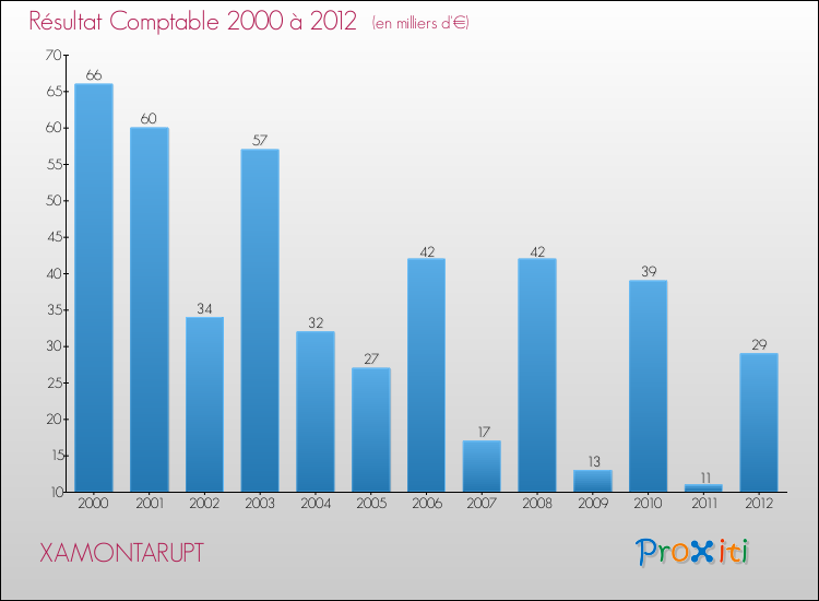 Evolution du résultat comptable pour la commune de XAMONTARUPT de 2000 à 2012 Evolution du résultat comptable pour XAMONTARUPT de 2000 à 2012