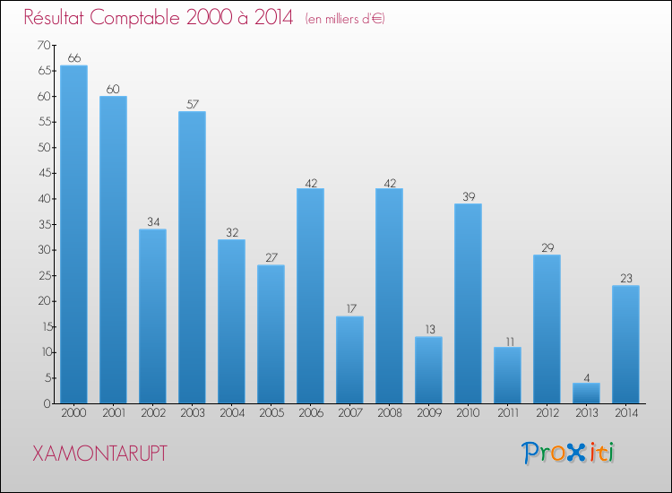 Evolution du résultat comptable pour la commune de XAMONTARUPT de 2000 à 2014 Evolution du résultat comptable pour XAMONTARUPT de 2000 à 2014