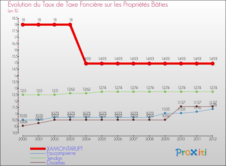 Evolution du taux de la taxe foncière sur le bati pour XAMONTARUPT et les communes proches de 2000 à 2012 Comparaison des taux de taxe foncière sur le bati pour XAMONTARUPT et les communes voisines de 2000 à 2012