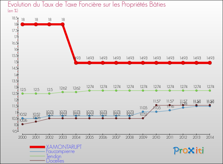 Evolution du taux de la taxe foncière sur le bati pour XAMONTARUPT et les communes proches de 2000 à 2014 Comparaison des taux de taxe foncière sur le bati pour XAMONTARUPT et les communes voisines de 2000 à 2014