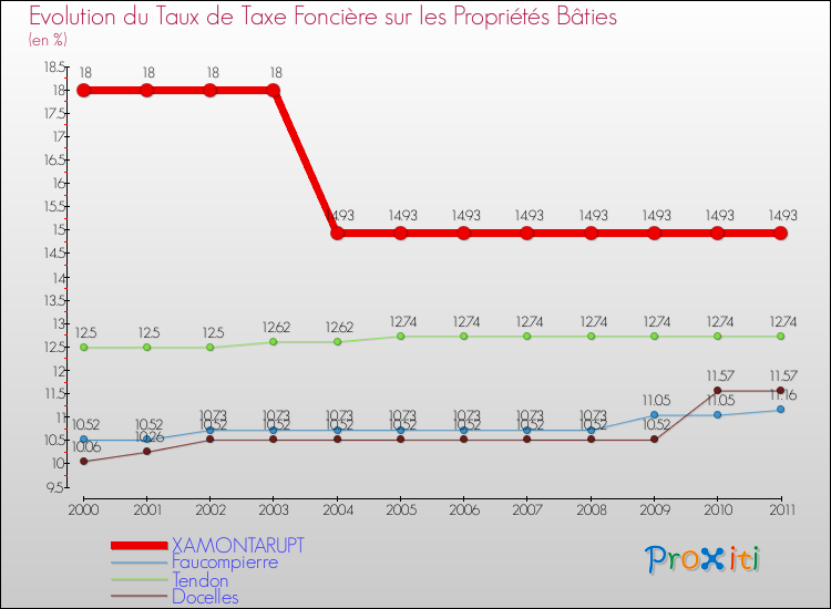 Evolution du taux de la taxe foncière sur le bati pour XAMONTARUPT et les communes proches Comparaison des taux de taxe foncière sur le bati pour XAMONTARUPT et les communes voisines