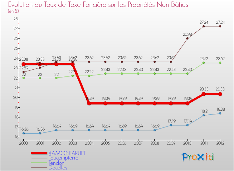 Evolution du taux de la taxe foncière sur les immeubles et terrains non batis pour XAMONTARUPT et les communes proches de 2000 à 2012 Comparaison des taux de la taxe foncière sur les immeubles et terrains non batis pour XAMONTARUPT et les communes voisines de 2000 à 2012