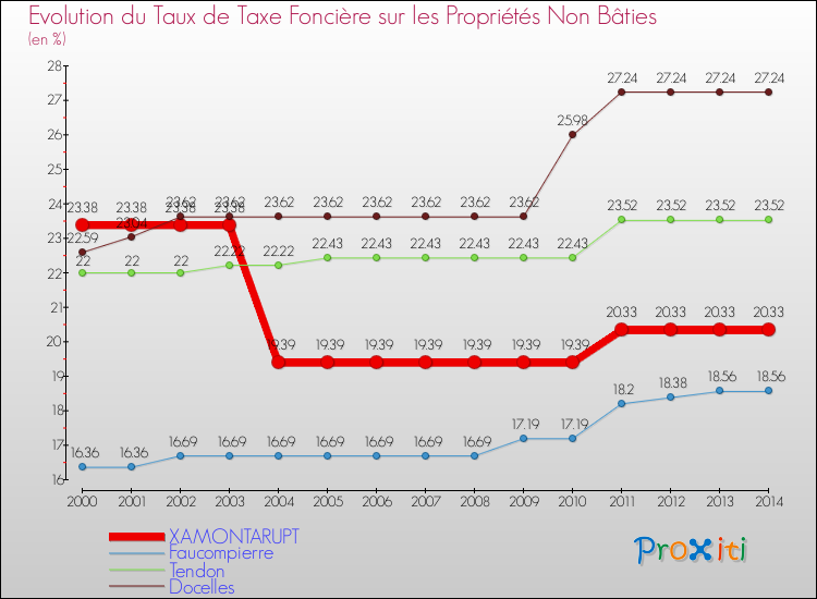 Evolution du taux de la taxe foncière sur les immeubles et terrains non batis pour XAMONTARUPT et les communes proches de 2000 à 2014 Comparaison des taux de la taxe foncière sur les immeubles et terrains non batis pour XAMONTARUPT et les communes voisines de 2000 à 2014