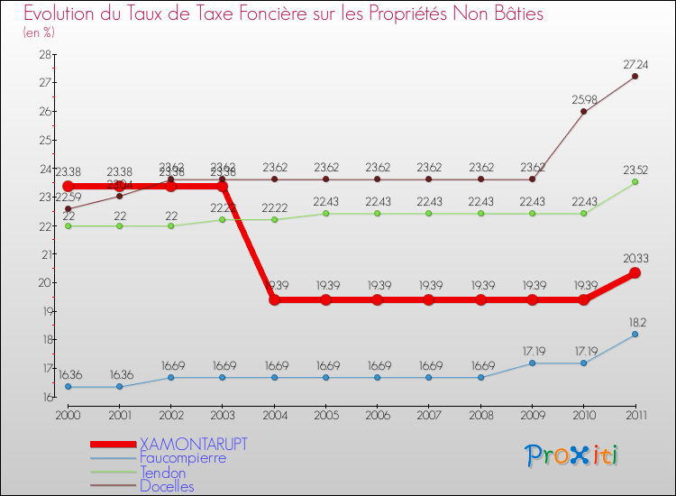Evolution du taux de la taxe foncière sur les immeubles et terrains non batis pour XAMONTARUPT et les communes proches Comparaison des taux de la taxe foncière sur les immeubles et terrains non batis pour XAMONTARUPT et les communes voisines