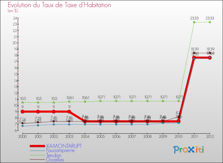 Evolution du taux de la taxe d'habitation pour XAMONTARUPT et les communes proches Comparaison des taux de la taxe d'habitation pour XAMONTARUPT et les communes voisines