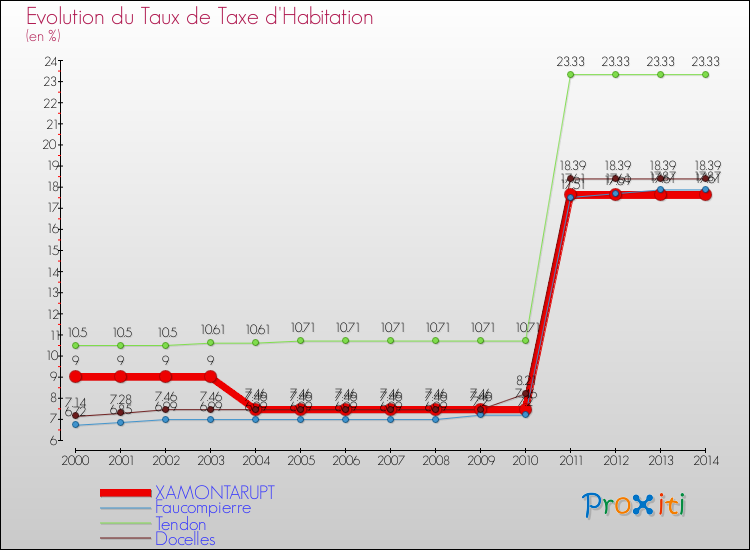 Evolution du taux de la taxe d'habitation pour XAMONTARUPT et les communes proches de 2000 à 2014 Comparaison des taux de la taxe d'habitation pour XAMONTARUPT et les communes voisines de 2000 à 2014
