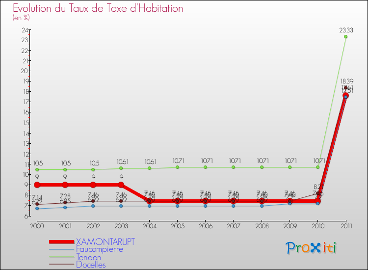 Evolution du taux de la taxe d'habitation pour XAMONTARUPT et les communes proches Comparaison des taux de la taxe d'habitation pour XAMONTARUPT et les communes voisines